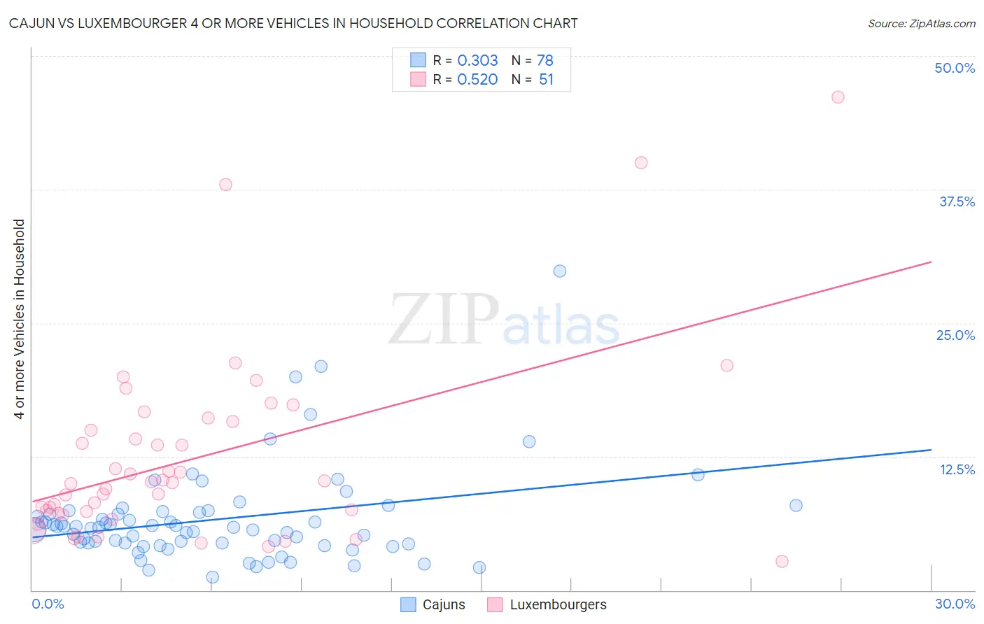 Cajun vs Luxembourger 4 or more Vehicles in Household