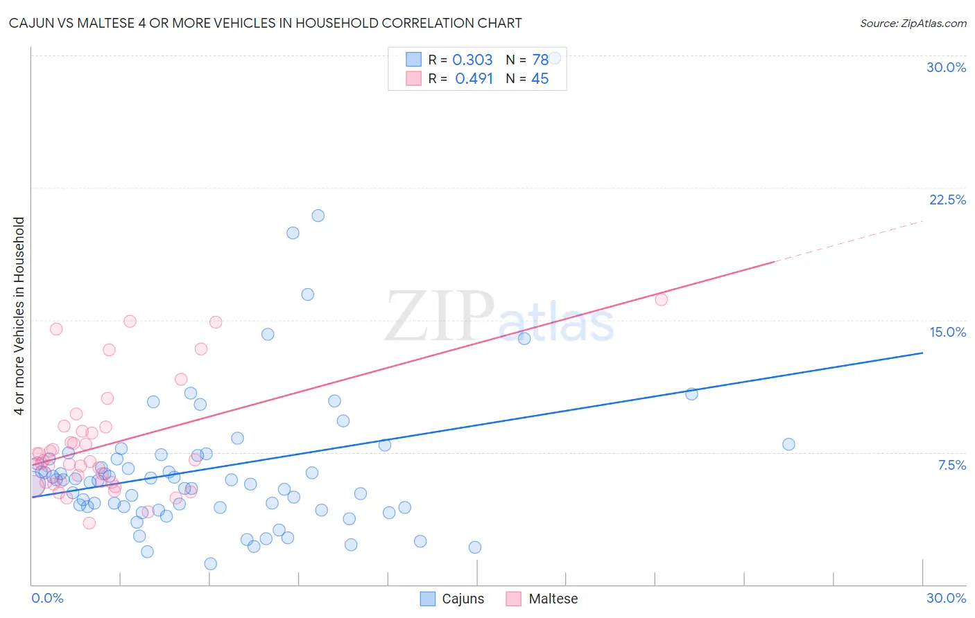 Cajun vs Maltese 4 or more Vehicles in Household