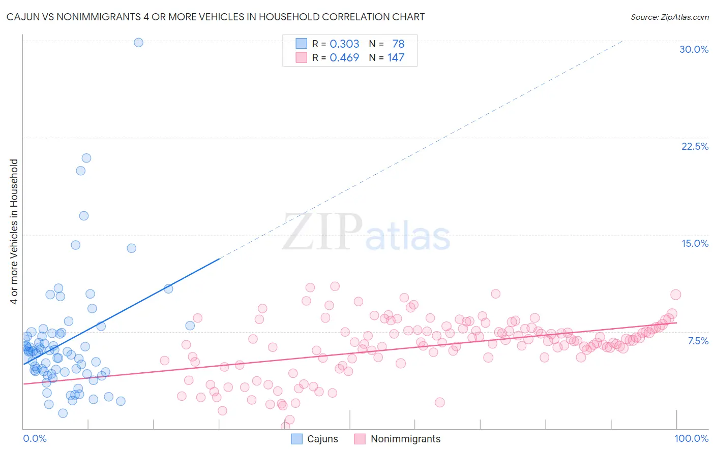 Cajun vs Nonimmigrants 4 or more Vehicles in Household