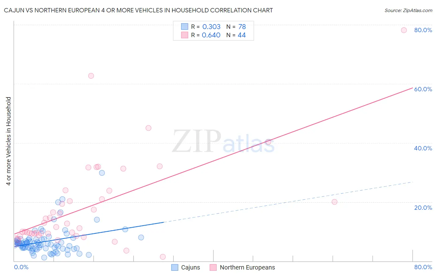 Cajun vs Northern European 4 or more Vehicles in Household
