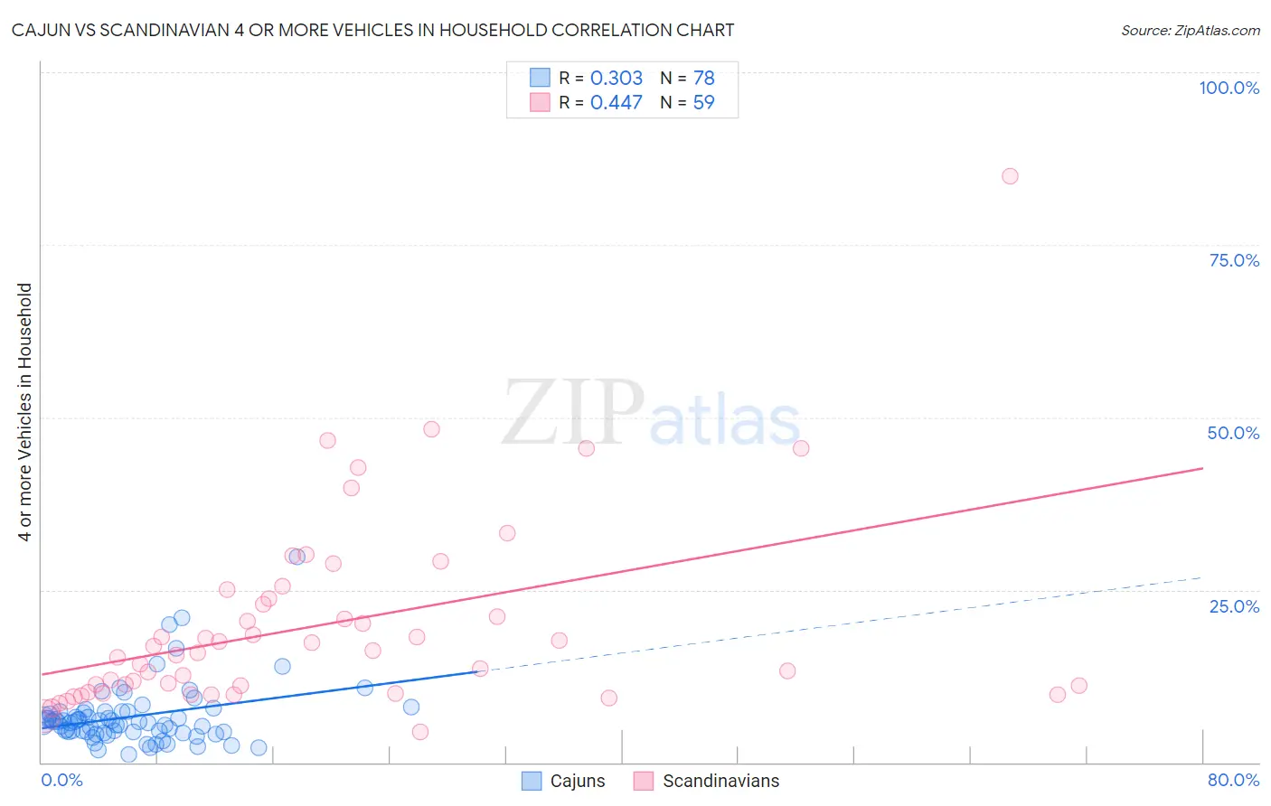 Cajun vs Scandinavian 4 or more Vehicles in Household