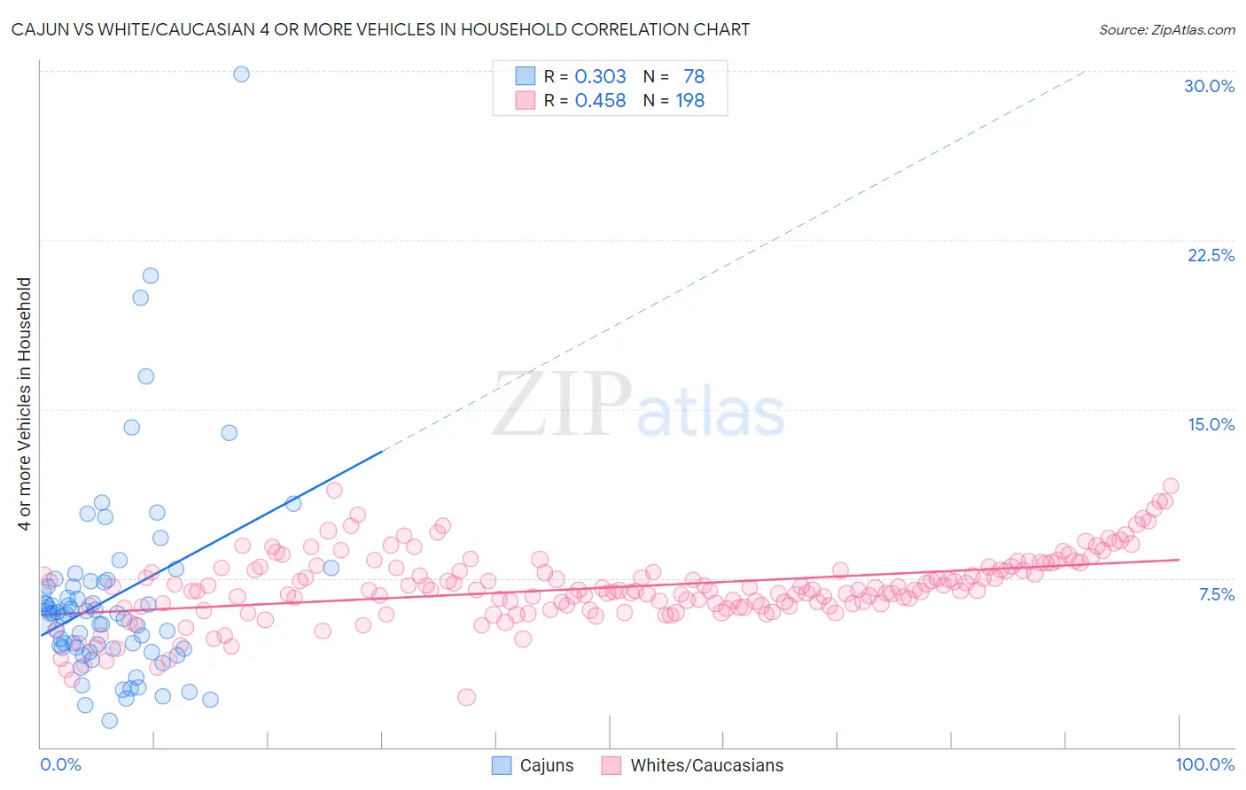 Cajun vs White/Caucasian 4 or more Vehicles in Household