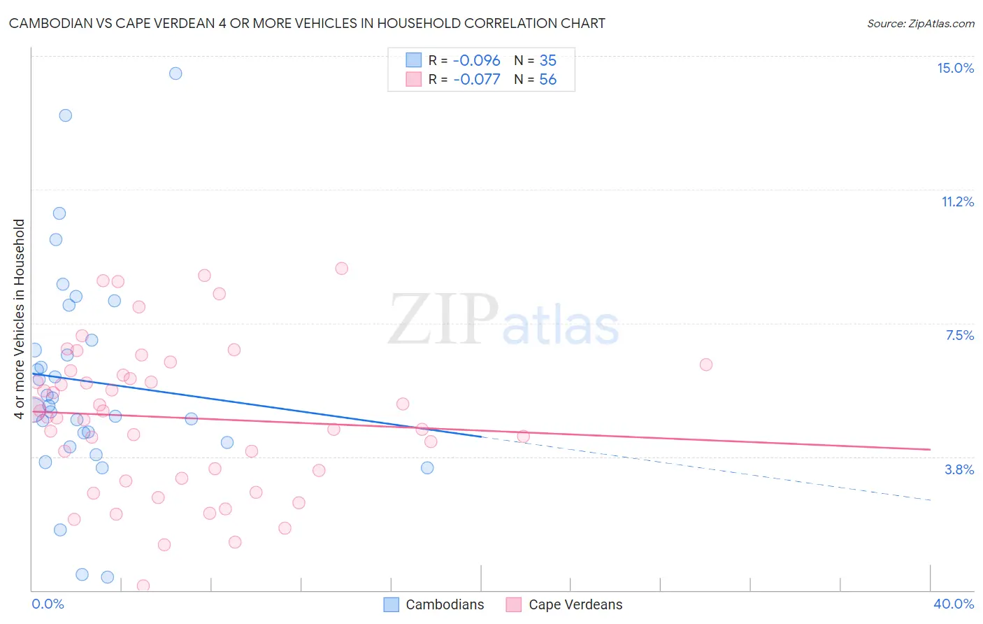 Cambodian vs Cape Verdean 4 or more Vehicles in Household