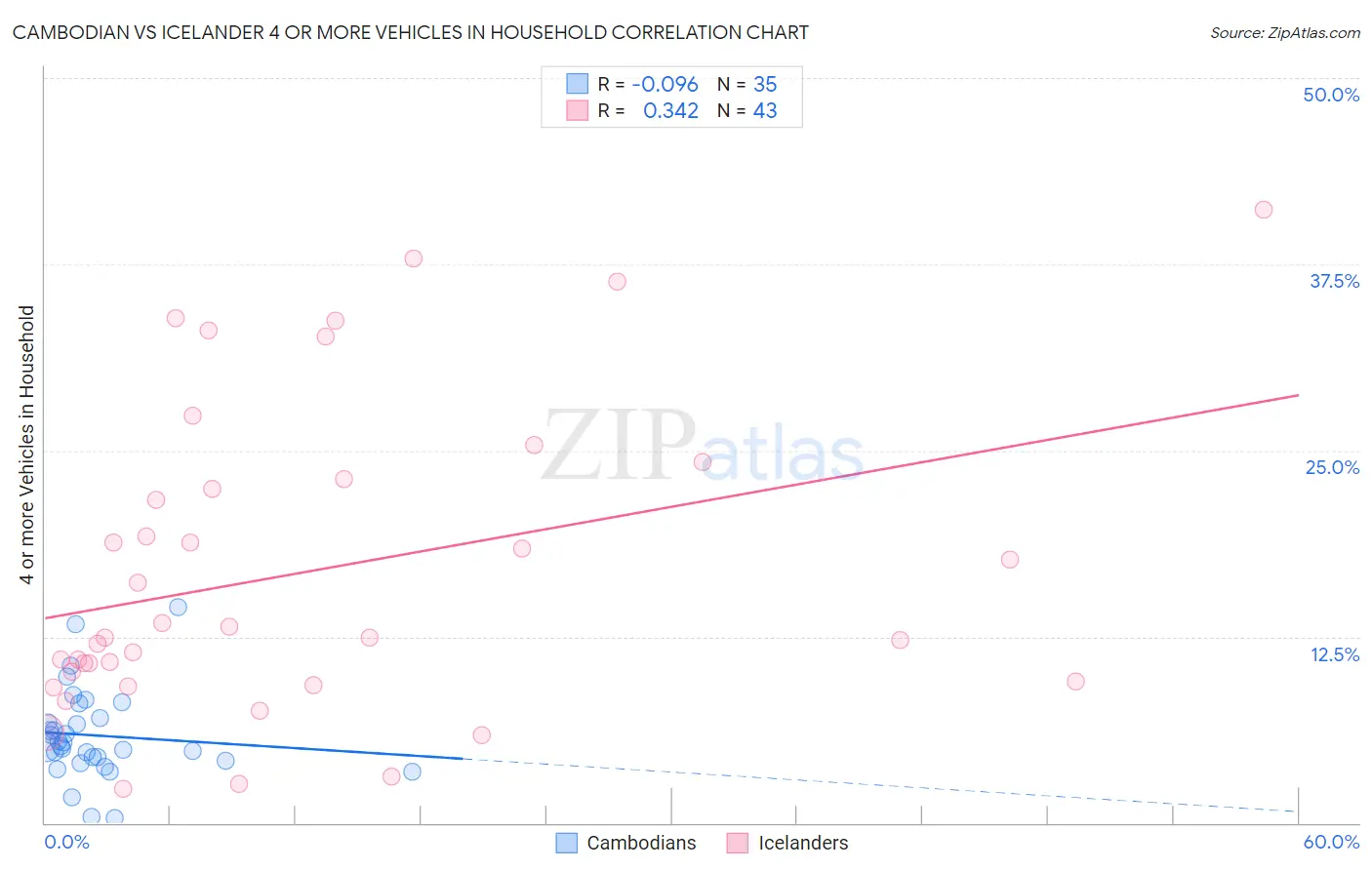 Cambodian vs Icelander 4 or more Vehicles in Household