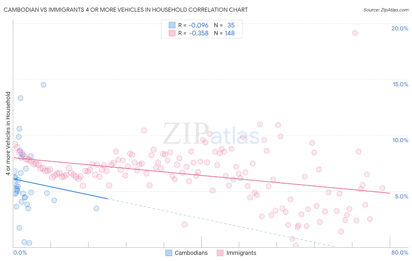 Cambodian vs Immigrants 4 or more Vehicles in Household