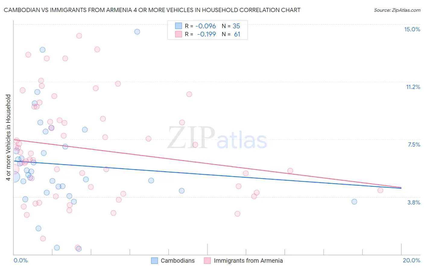 Cambodian vs Immigrants from Armenia 4 or more Vehicles in Household