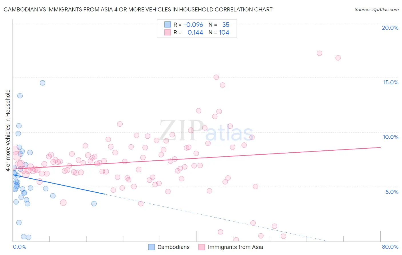 Cambodian vs Immigrants from Asia 4 or more Vehicles in Household