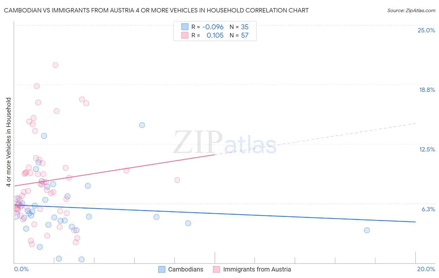 Cambodian vs Immigrants from Austria 4 or more Vehicles in Household