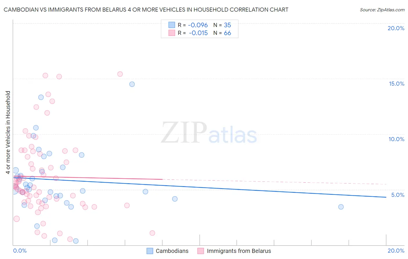 Cambodian vs Immigrants from Belarus 4 or more Vehicles in Household