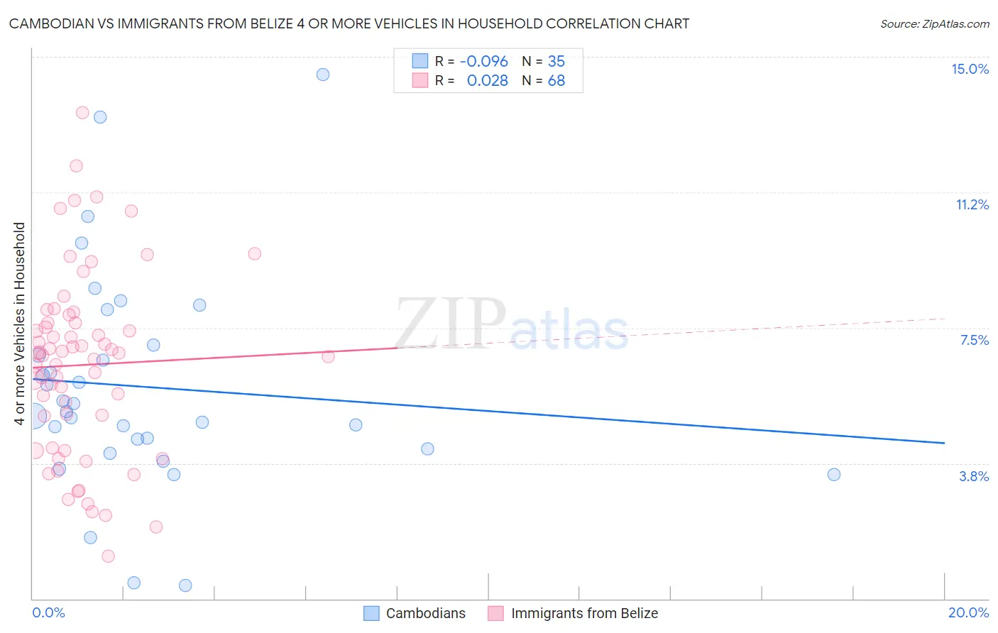 Cambodian vs Immigrants from Belize 4 or more Vehicles in Household