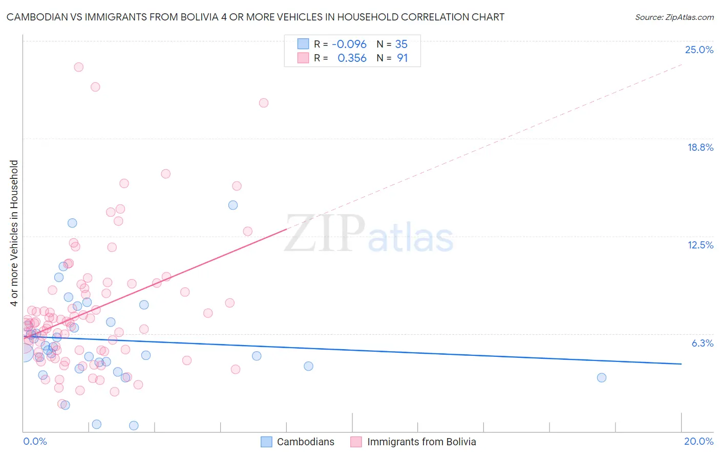 Cambodian vs Immigrants from Bolivia 4 or more Vehicles in Household