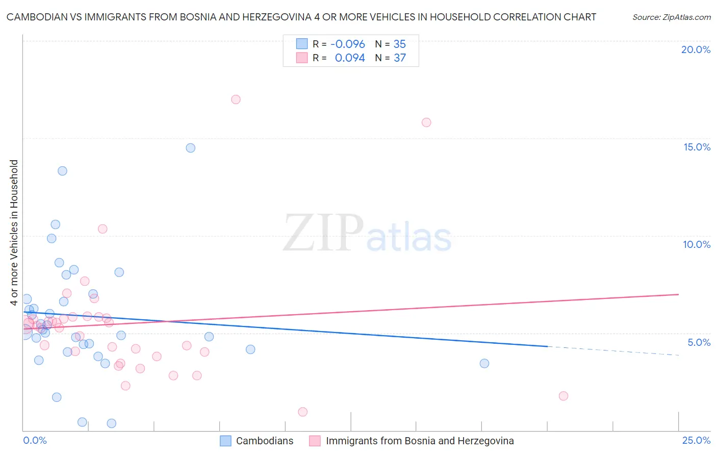 Cambodian vs Immigrants from Bosnia and Herzegovina 4 or more Vehicles in Household