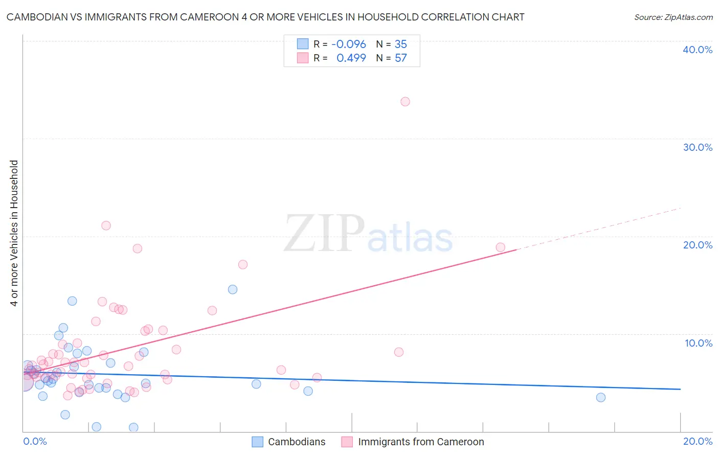 Cambodian vs Immigrants from Cameroon 4 or more Vehicles in Household