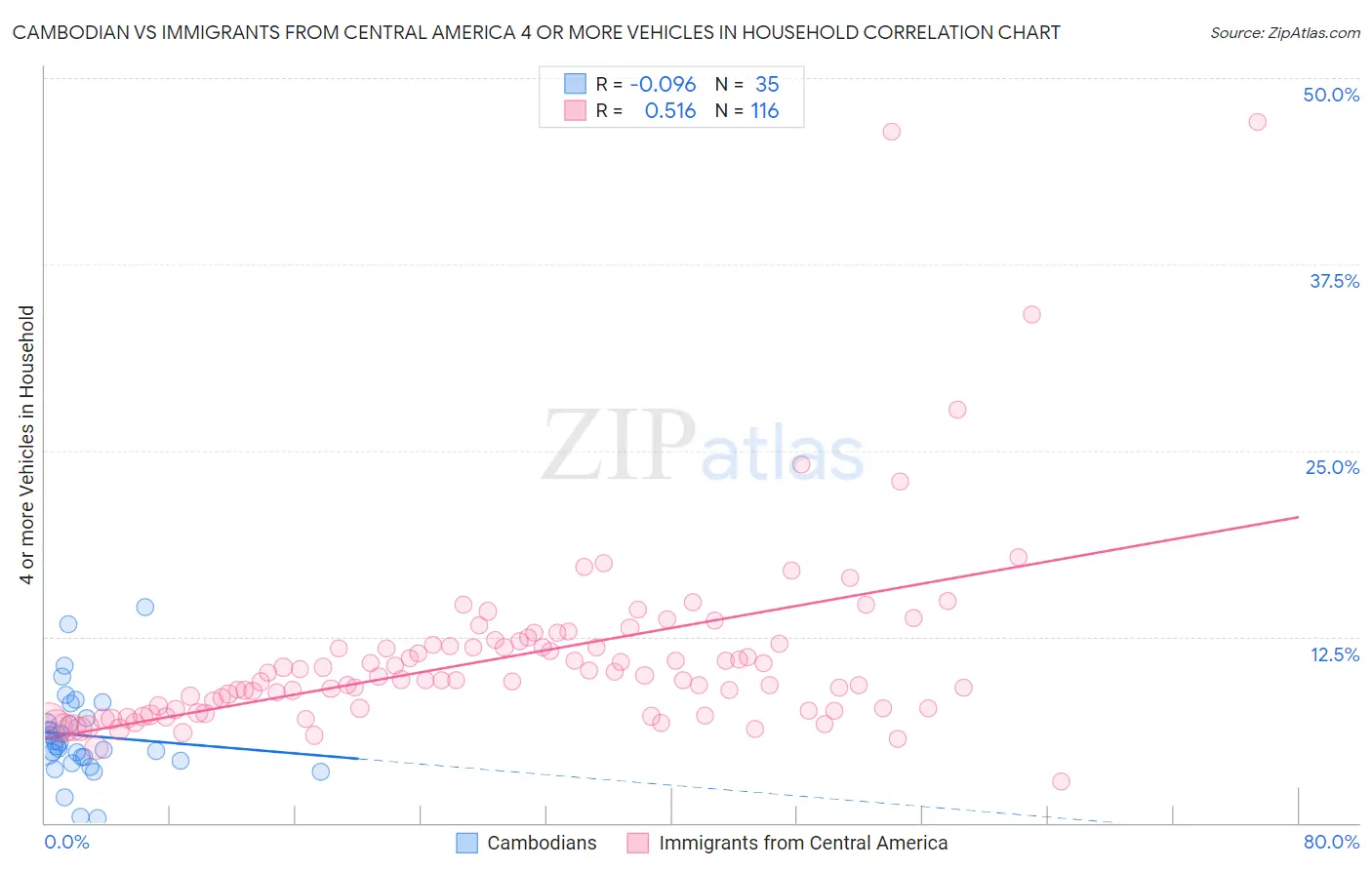 Cambodian vs Immigrants from Central America 4 or more Vehicles in Household