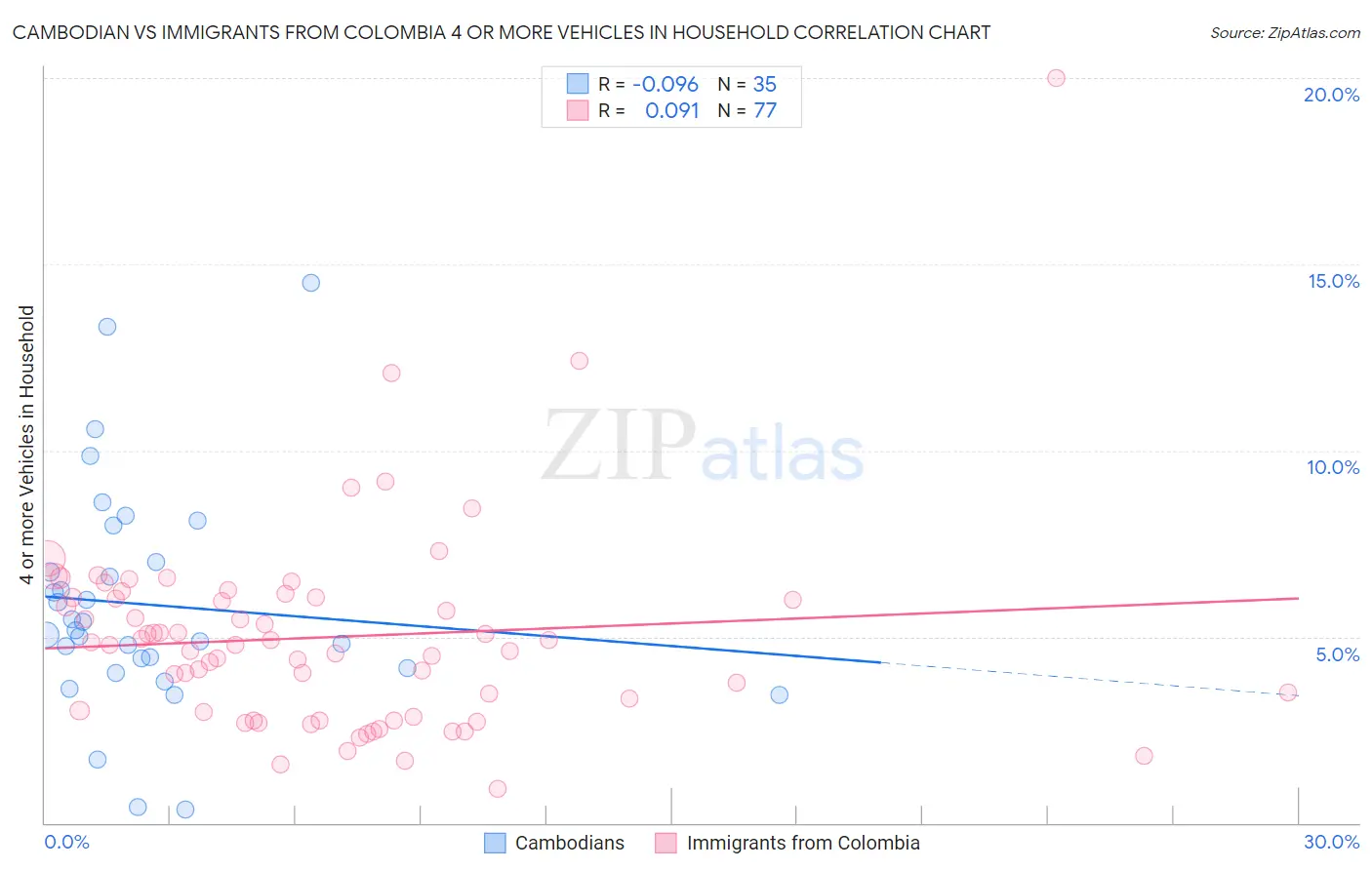 Cambodian vs Immigrants from Colombia 4 or more Vehicles in Household