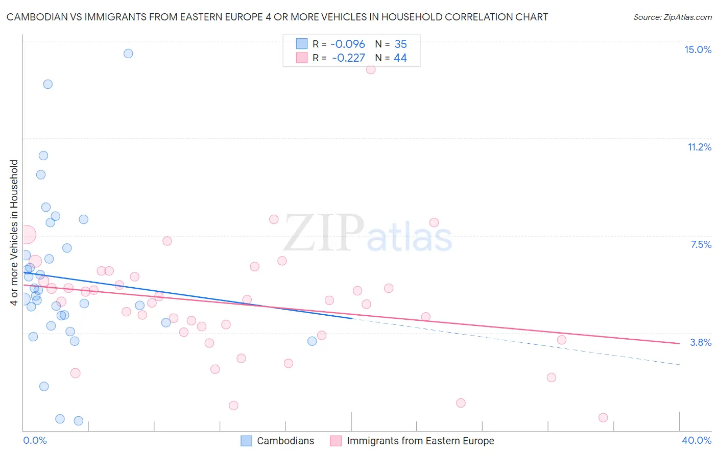 Cambodian vs Immigrants from Eastern Europe 4 or more Vehicles in Household