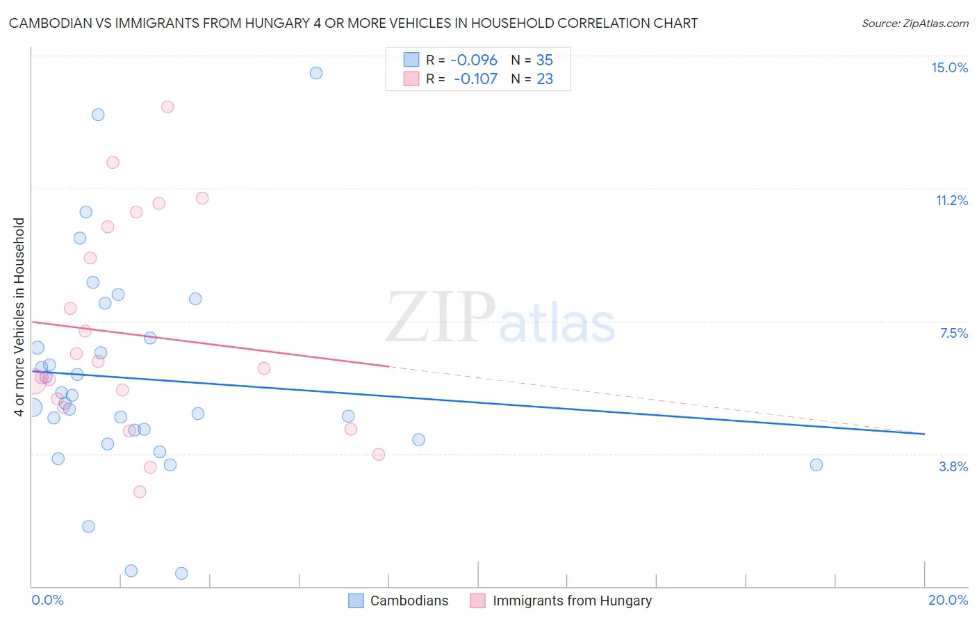 Cambodian vs Immigrants from Hungary 4 or more Vehicles in Household