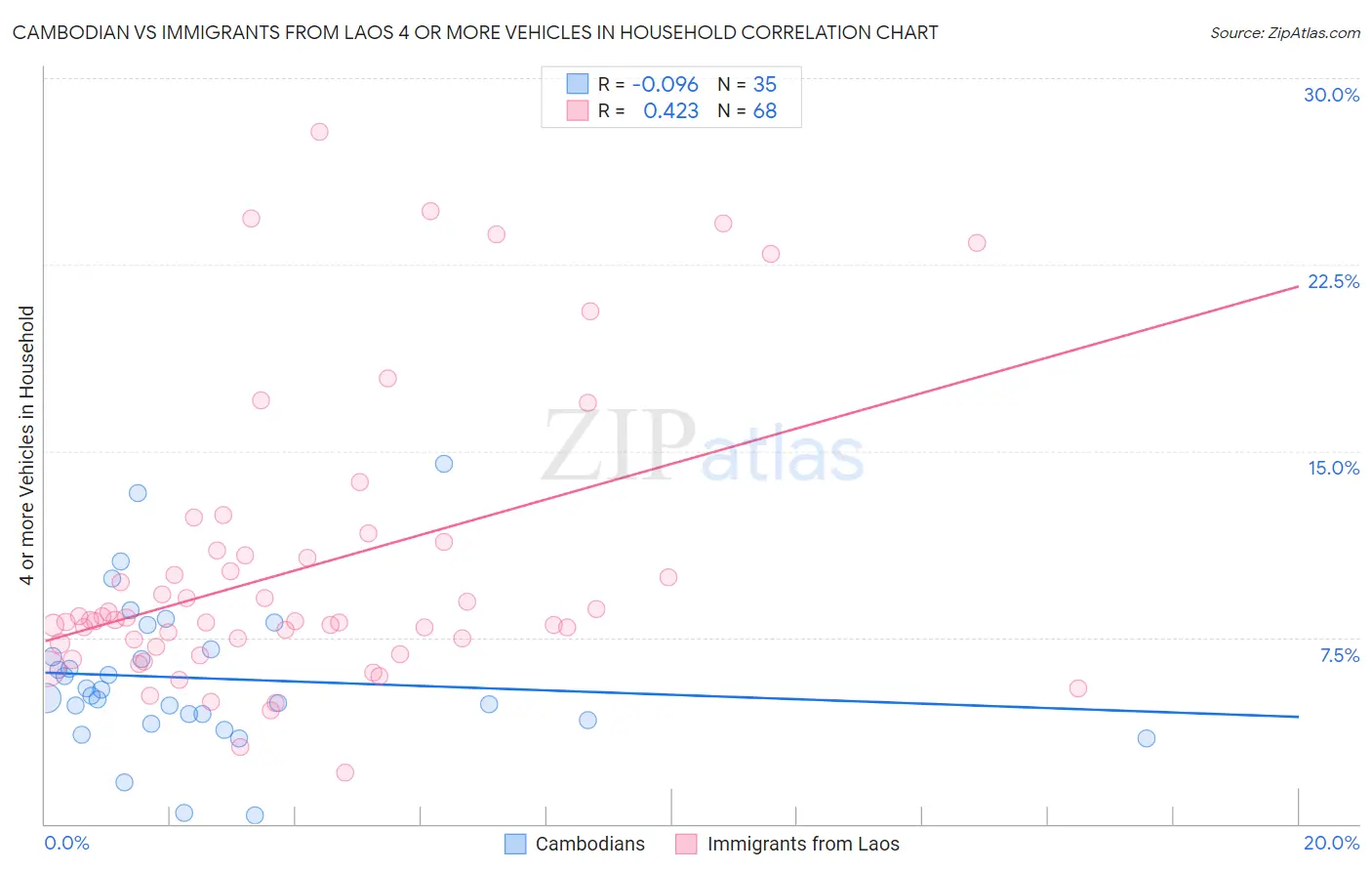 Cambodian vs Immigrants from Laos 4 or more Vehicles in Household