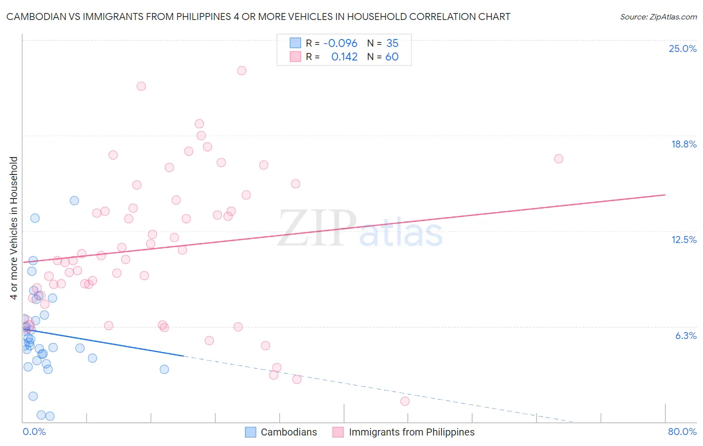 Cambodian vs Immigrants from Philippines 4 or more Vehicles in Household