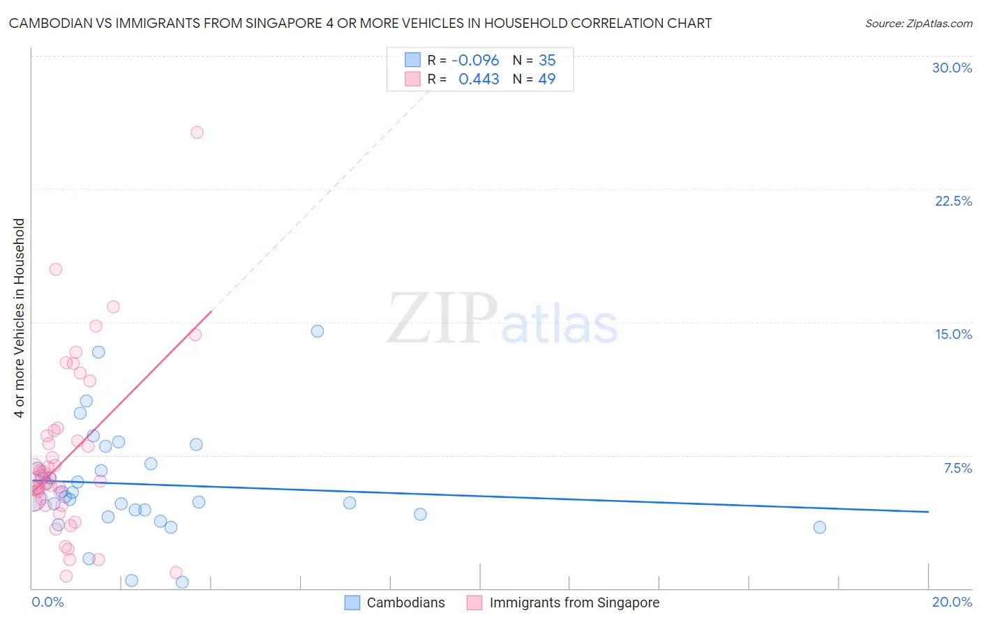 Cambodian vs Immigrants from Singapore 4 or more Vehicles in Household