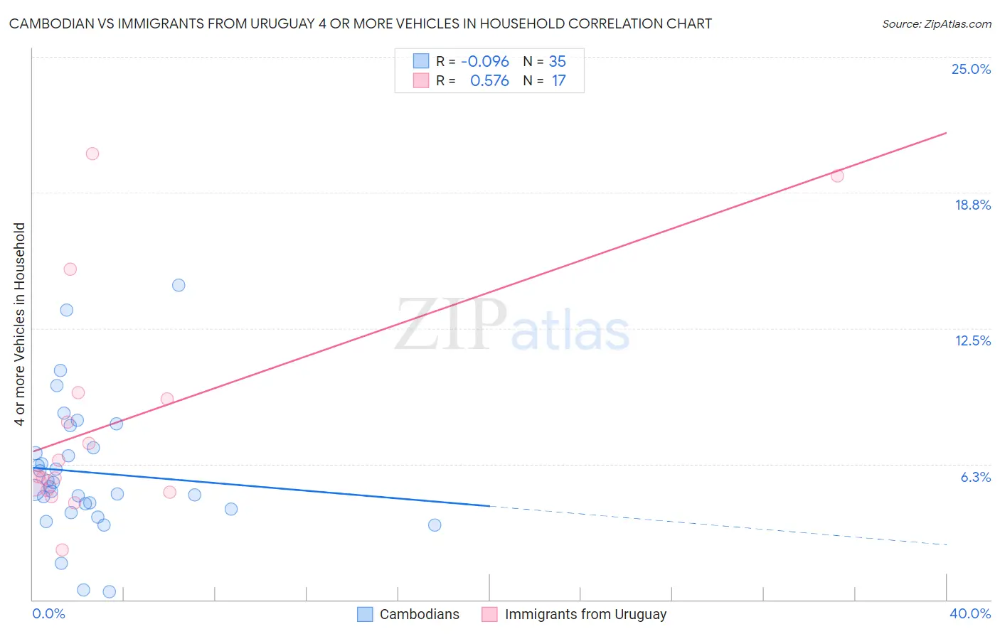 Cambodian vs Immigrants from Uruguay 4 or more Vehicles in Household