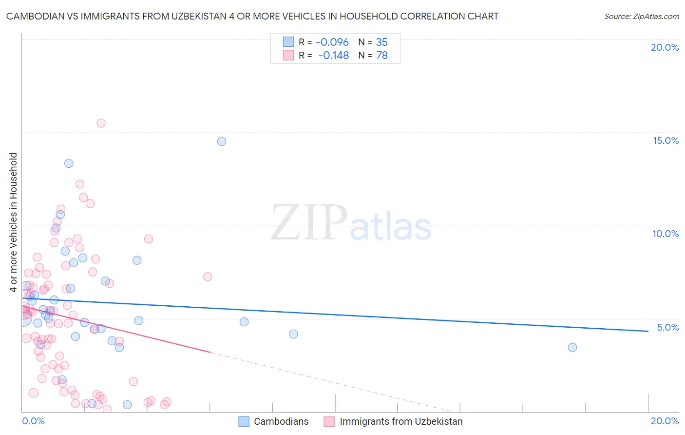 Cambodian vs Immigrants from Uzbekistan 4 or more Vehicles in Household