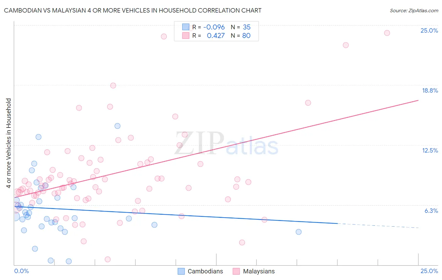 Cambodian vs Malaysian 4 or more Vehicles in Household