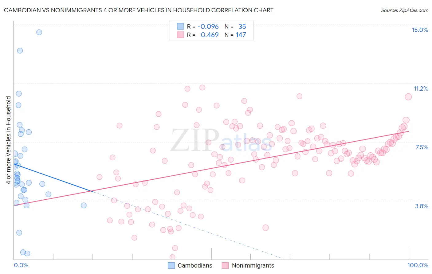 Cambodian vs Nonimmigrants 4 or more Vehicles in Household