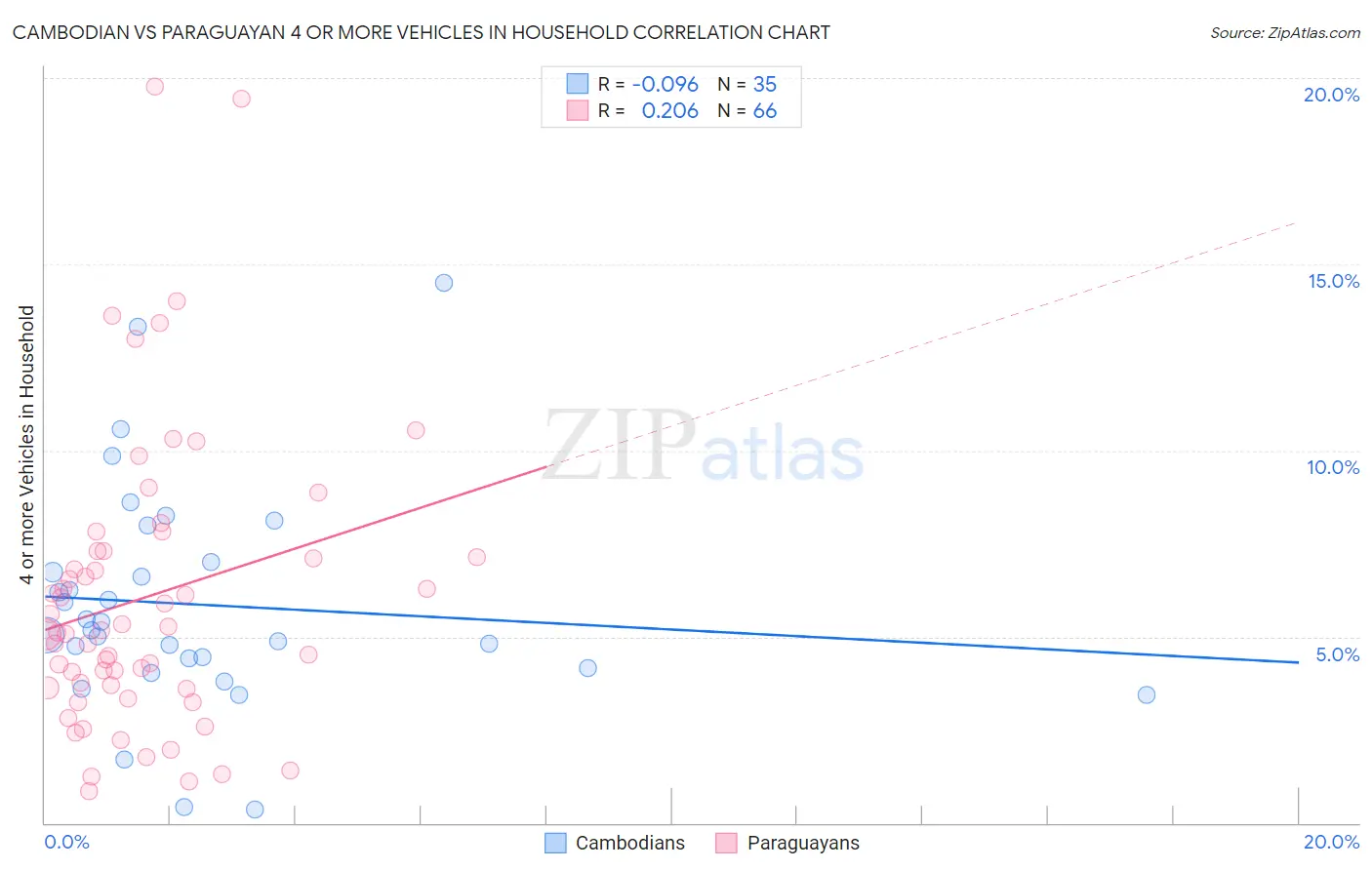 Cambodian vs Paraguayan 4 or more Vehicles in Household