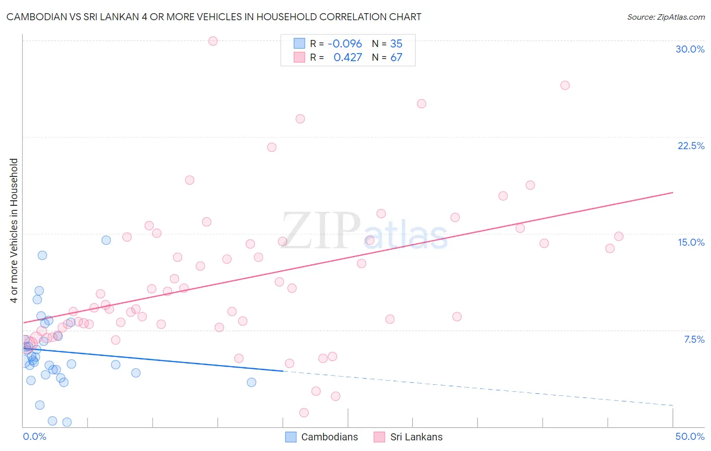 Cambodian vs Sri Lankan 4 or more Vehicles in Household