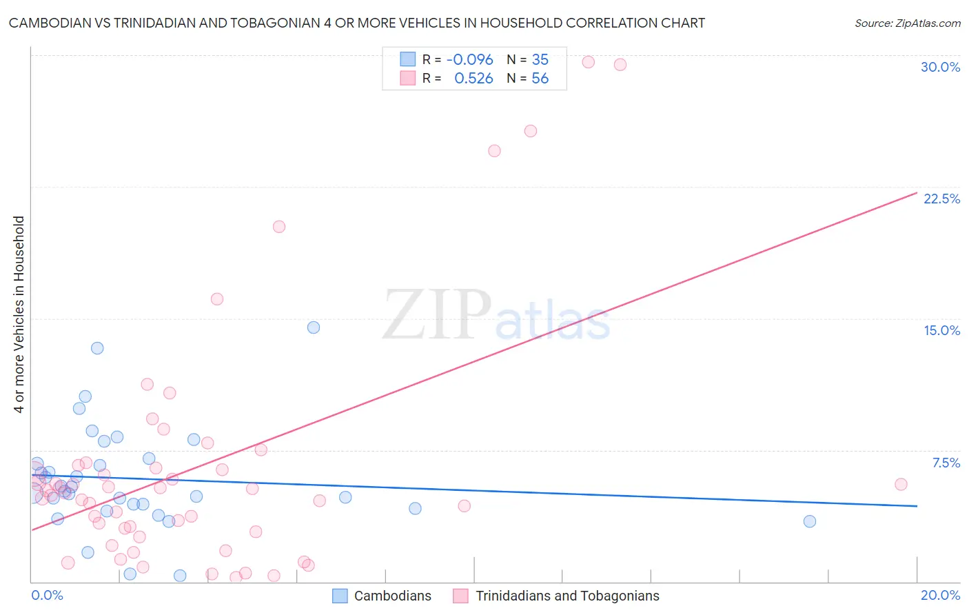 Cambodian vs Trinidadian and Tobagonian 4 or more Vehicles in Household