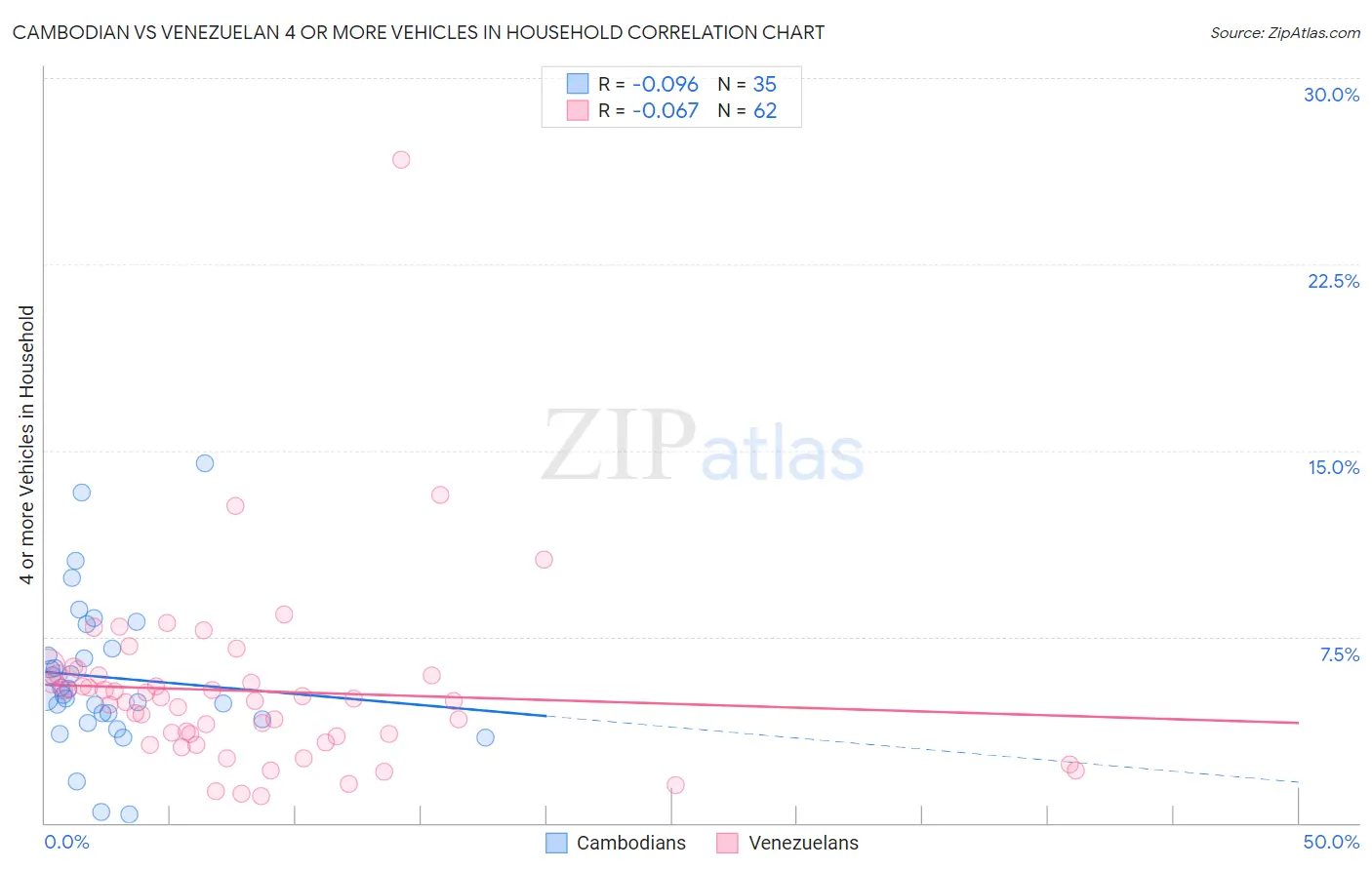 Cambodian vs Venezuelan 4 or more Vehicles in Household