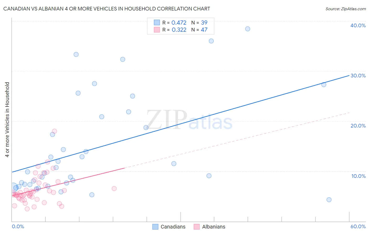 Canadian vs Albanian 4 or more Vehicles in Household
