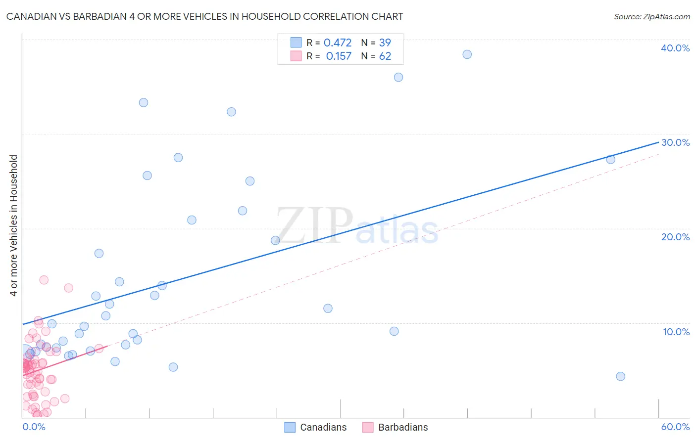 Canadian vs Barbadian 4 or more Vehicles in Household