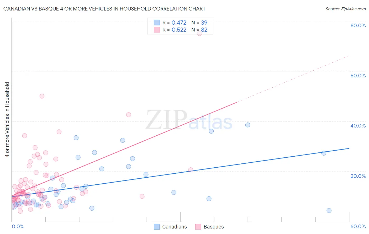 Canadian vs Basque 4 or more Vehicles in Household