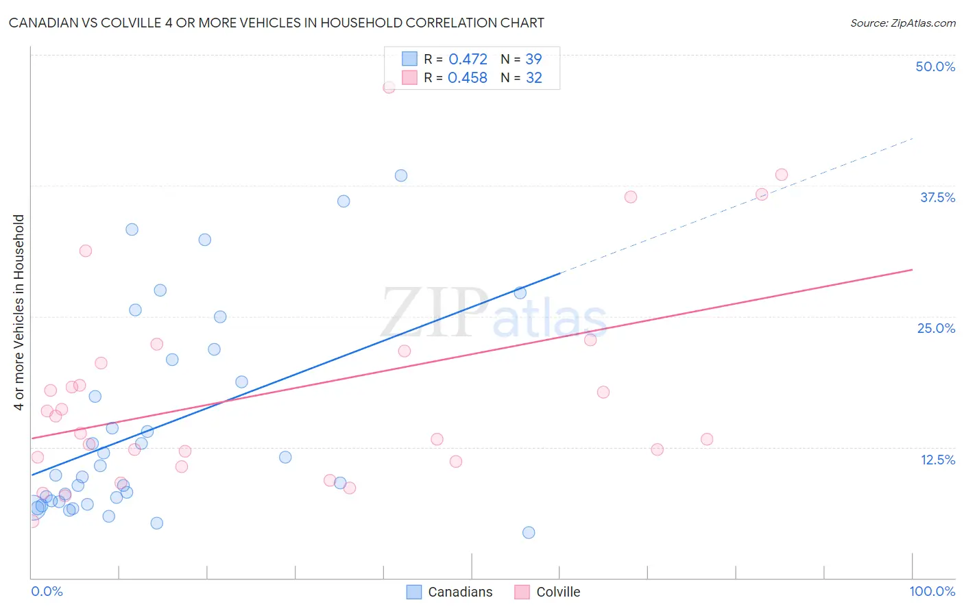 Canadian vs Colville 4 or more Vehicles in Household