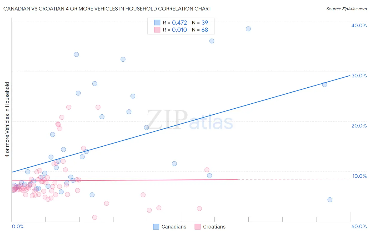 Canadian vs Croatian 4 or more Vehicles in Household