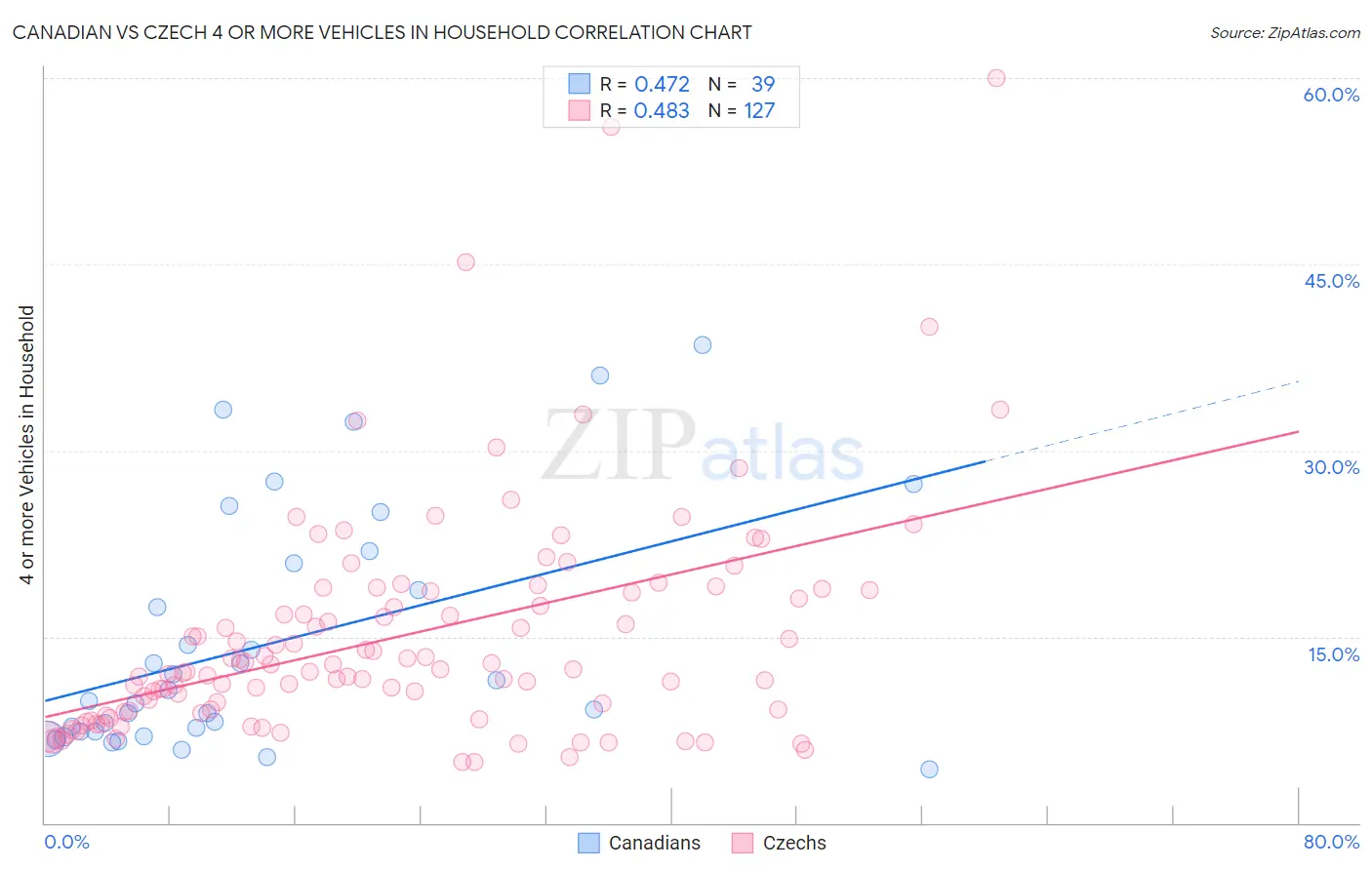 Canadian vs Czech 4 or more Vehicles in Household