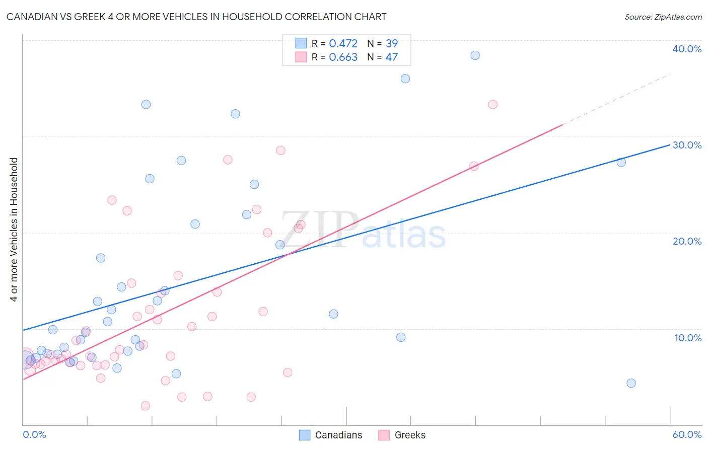 Canadian vs Greek 4 or more Vehicles in Household