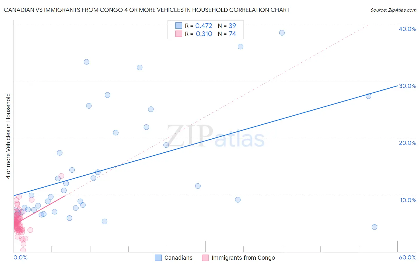 Canadian vs Immigrants from Congo 4 or more Vehicles in Household