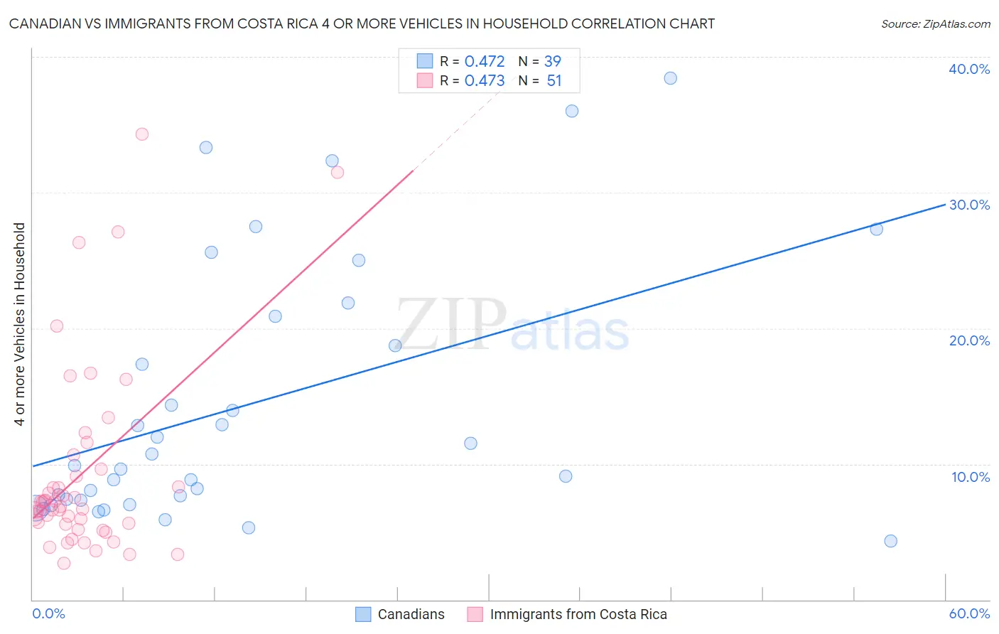 Canadian vs Immigrants from Costa Rica 4 or more Vehicles in Household