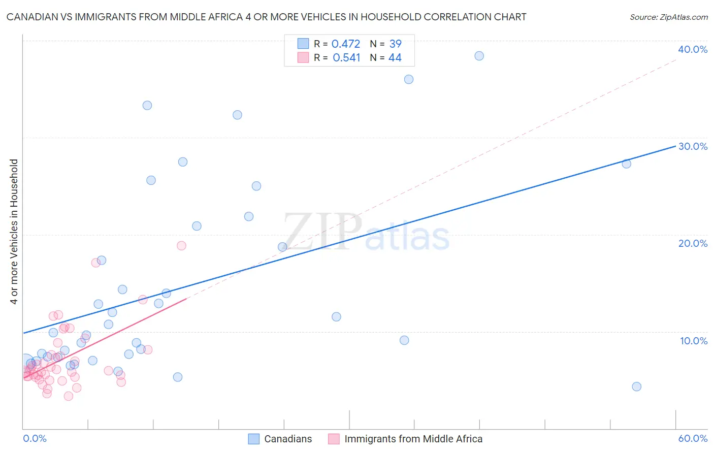 Canadian vs Immigrants from Middle Africa 4 or more Vehicles in Household