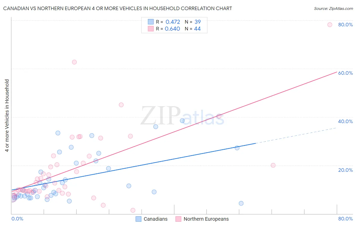 Canadian vs Northern European 4 or more Vehicles in Household