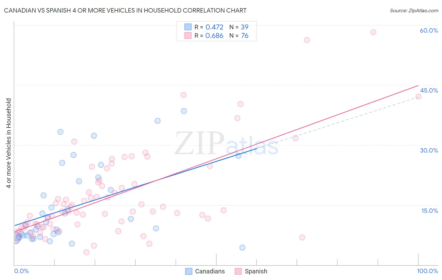 Canadian vs Spanish 4 or more Vehicles in Household