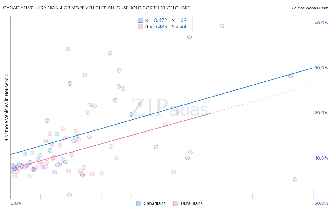 Canadian vs Ukrainian 4 or more Vehicles in Household