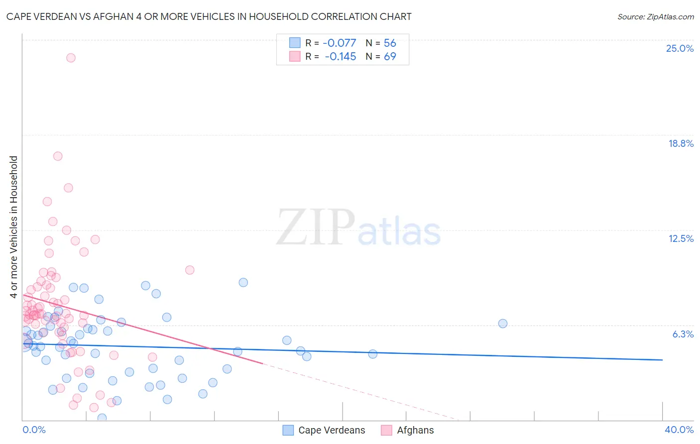 Cape Verdean vs Afghan 4 or more Vehicles in Household