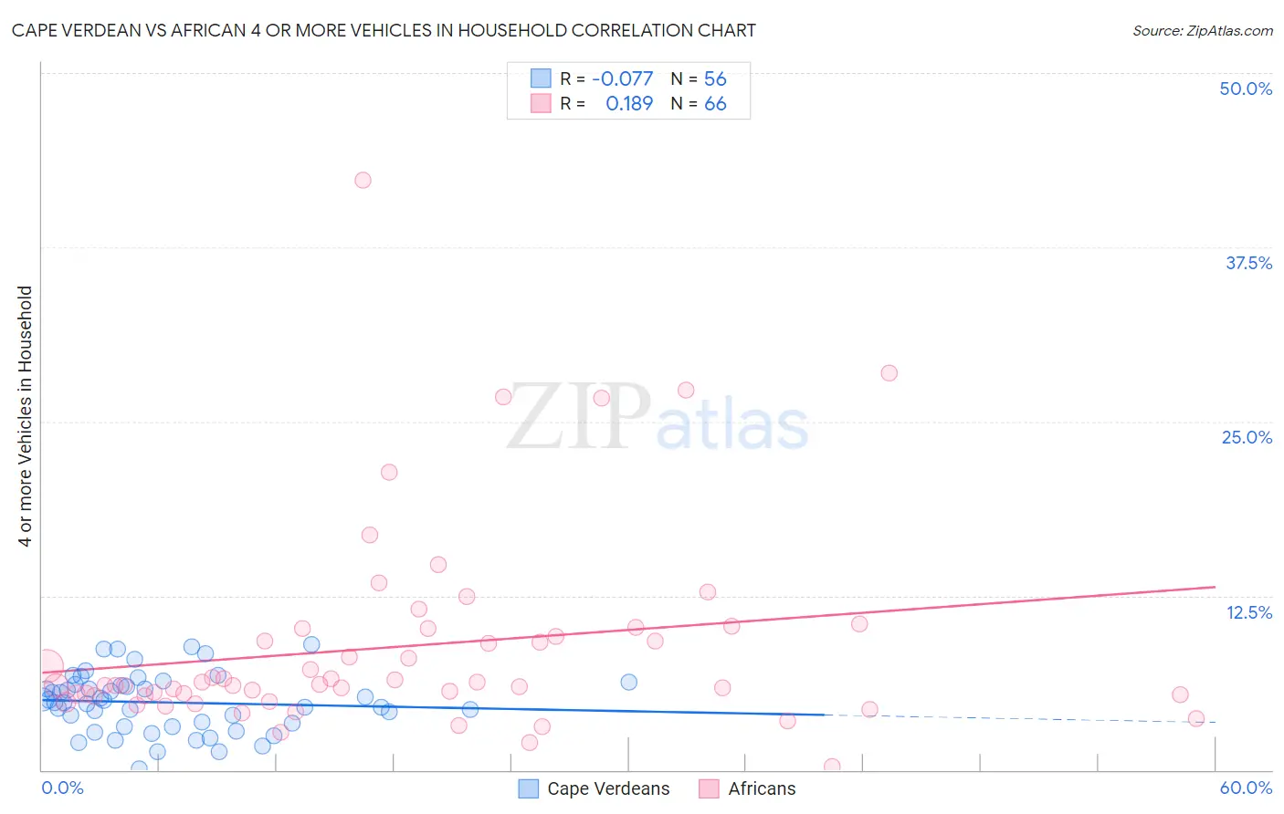 Cape Verdean vs African 4 or more Vehicles in Household