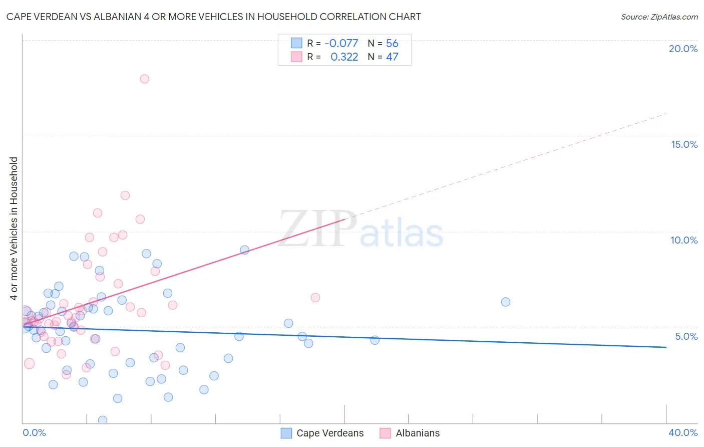 Cape Verdean vs Albanian 4 or more Vehicles in Household