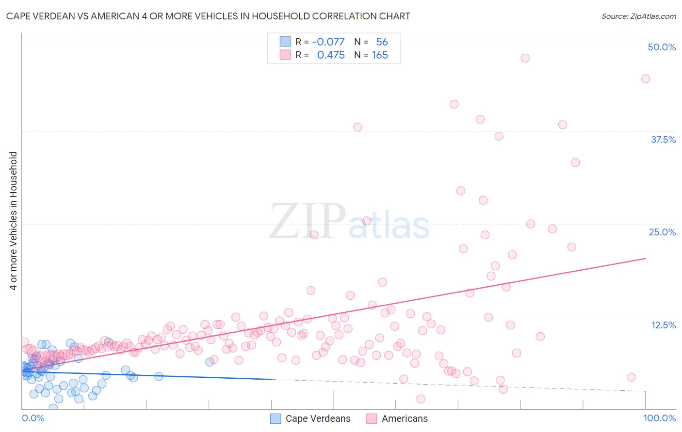 Cape Verdean vs American 4 or more Vehicles in Household