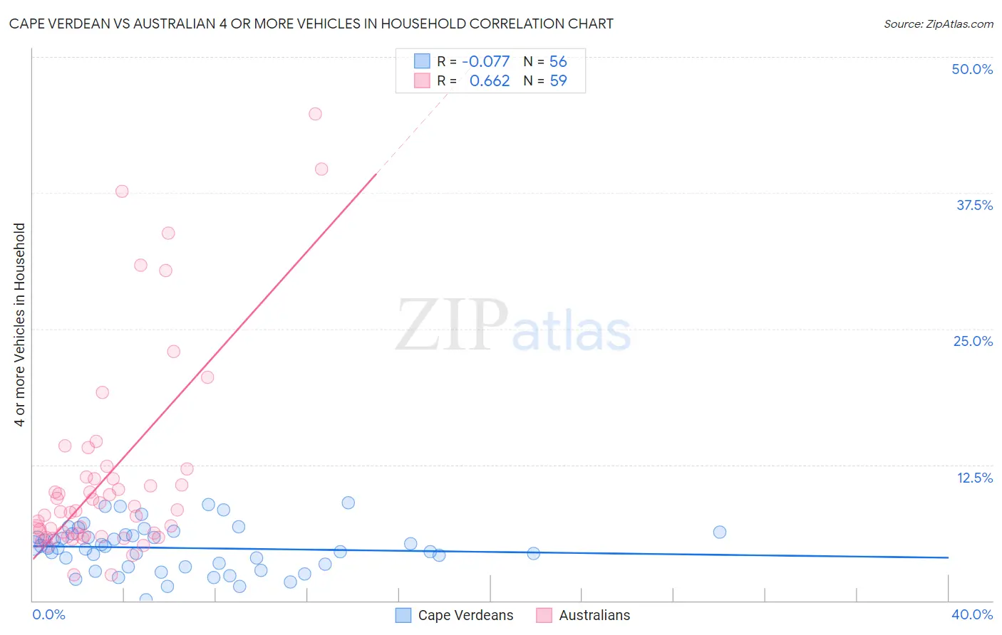 Cape Verdean vs Australian 4 or more Vehicles in Household